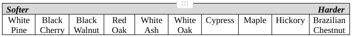 Wood species hardness scale